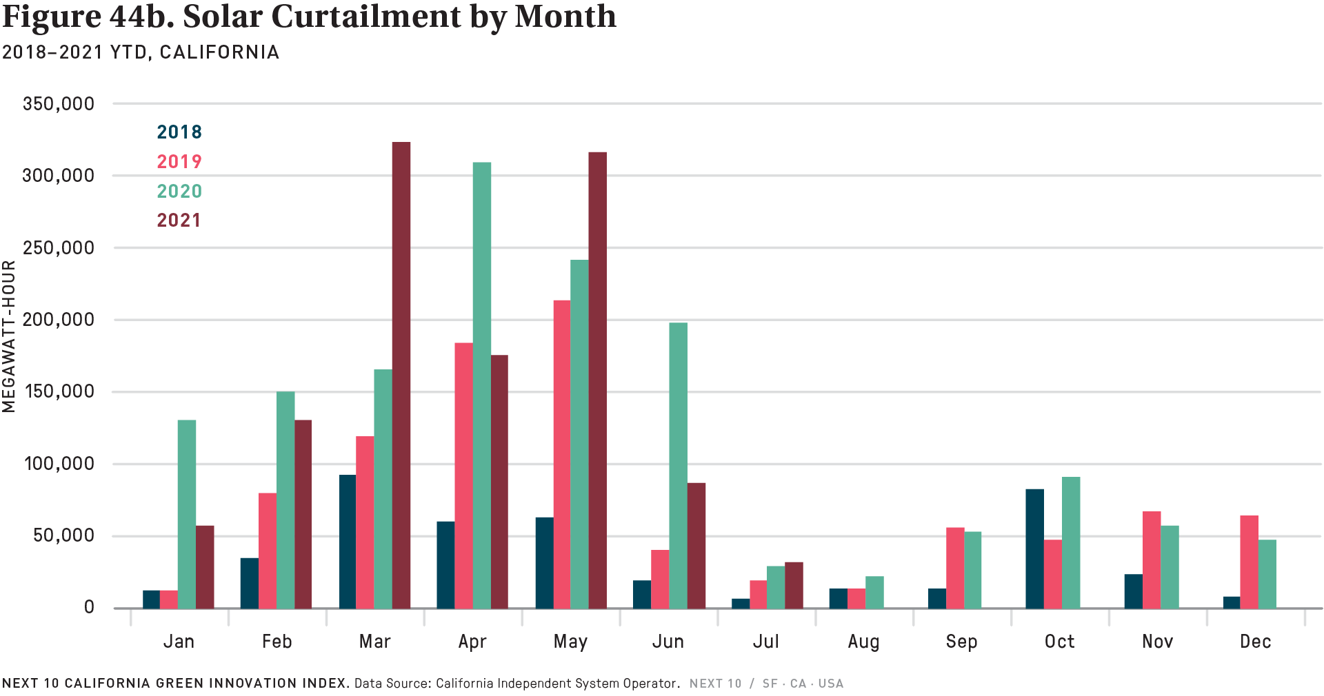 figure-44a-b-wind-and-solar-curtailment-by-month-next10