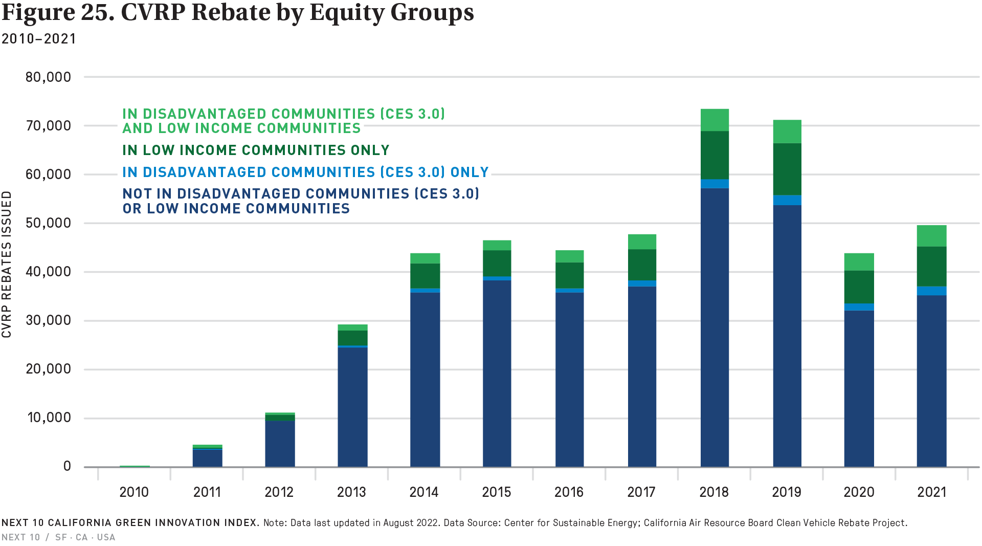 figure-25-cvrp-rebate-by-equity-groups-next10