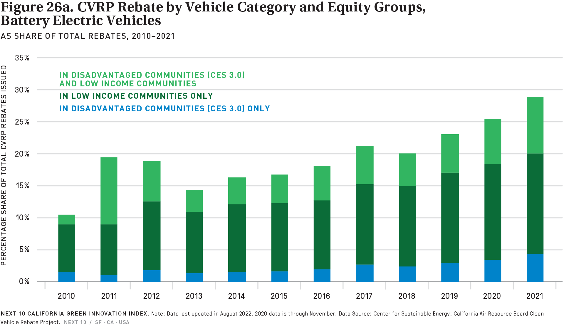 Figure 26a d CVRP Rebate By Vehicle Category And Equity Groups As 