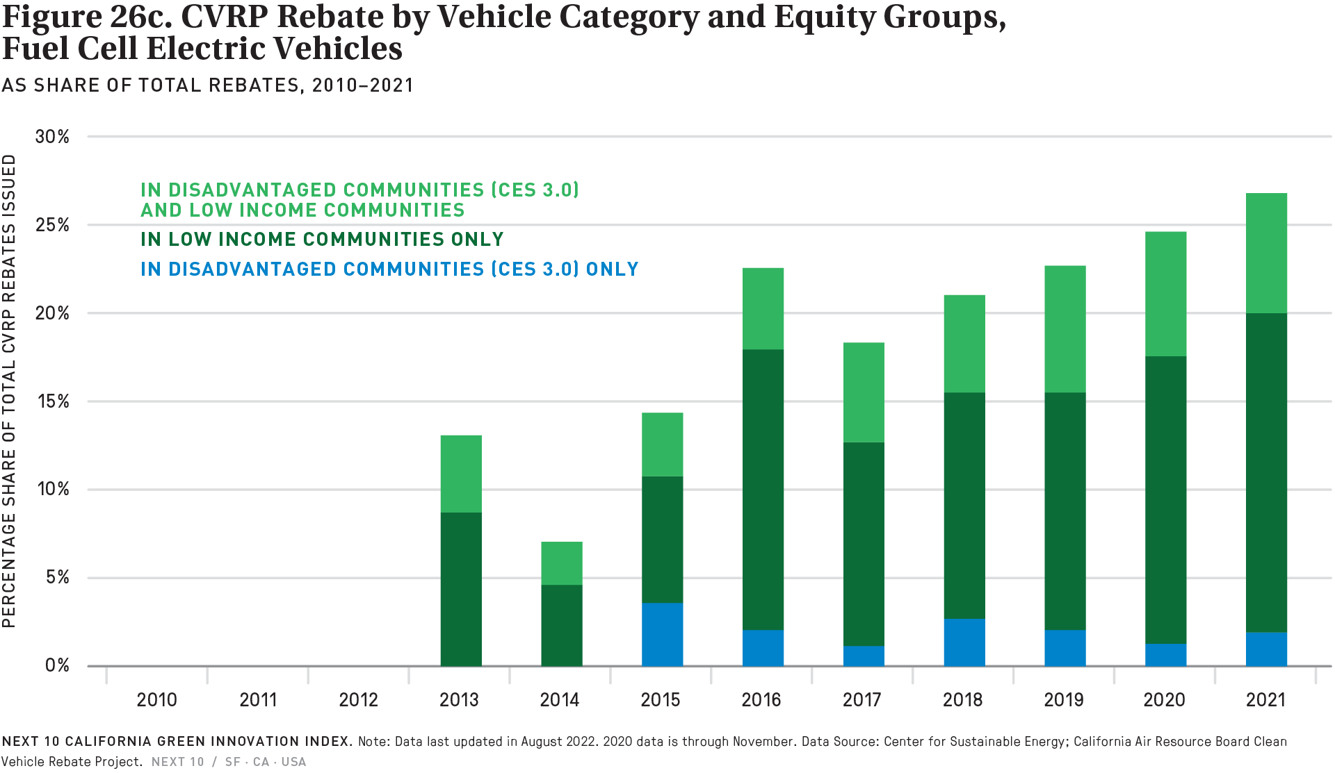 Figure 26a d CVRP Rebate By Vehicle Category And Equity Groups As 