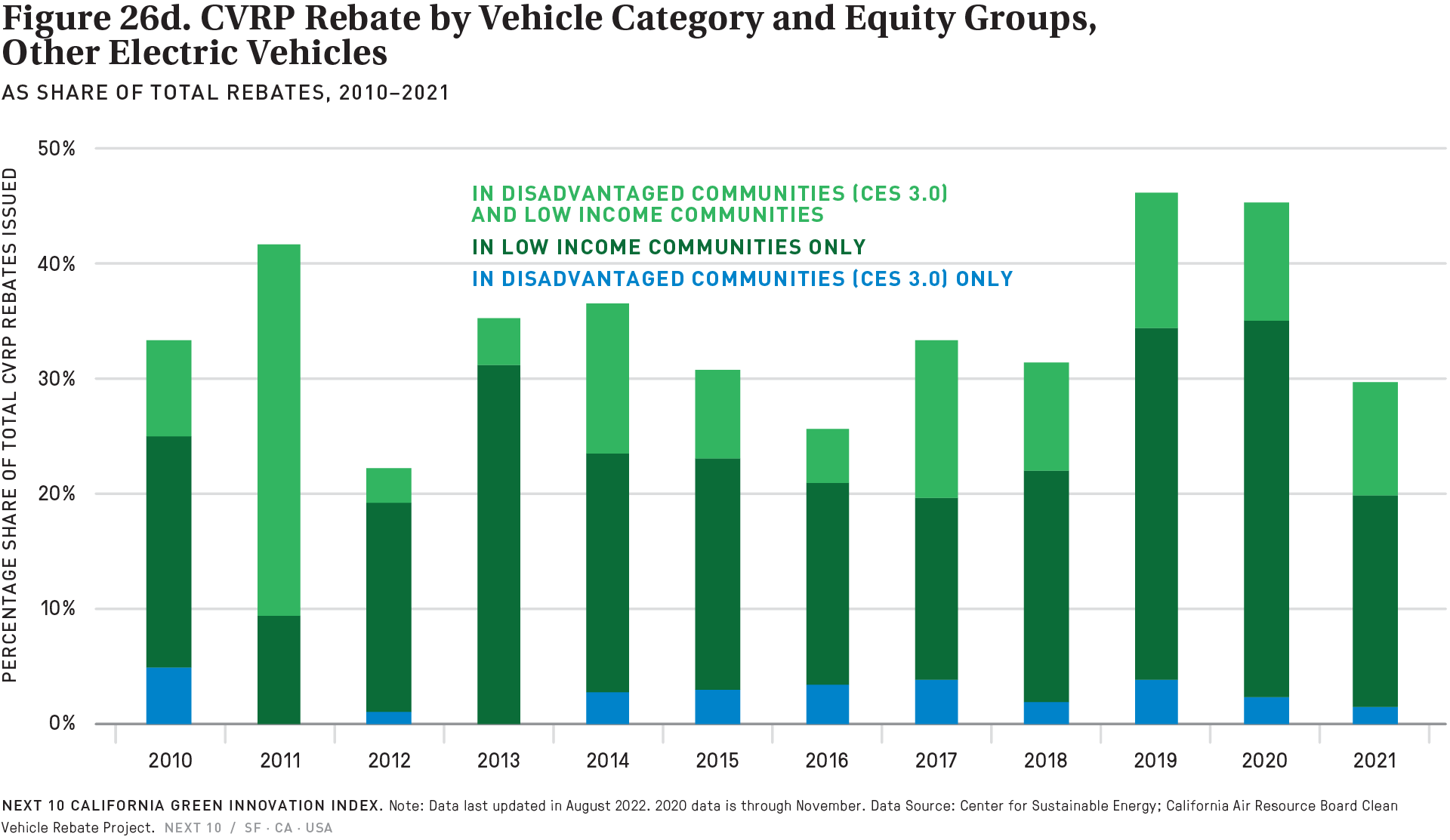 figure-26a-d-cvrp-rebate-by-vehicle-category-and-equity-groups-as